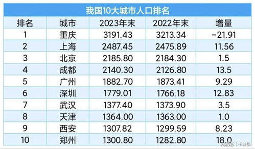 2024年十大人口增长最多的城市揭晓