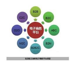 电子商务专业课的文案